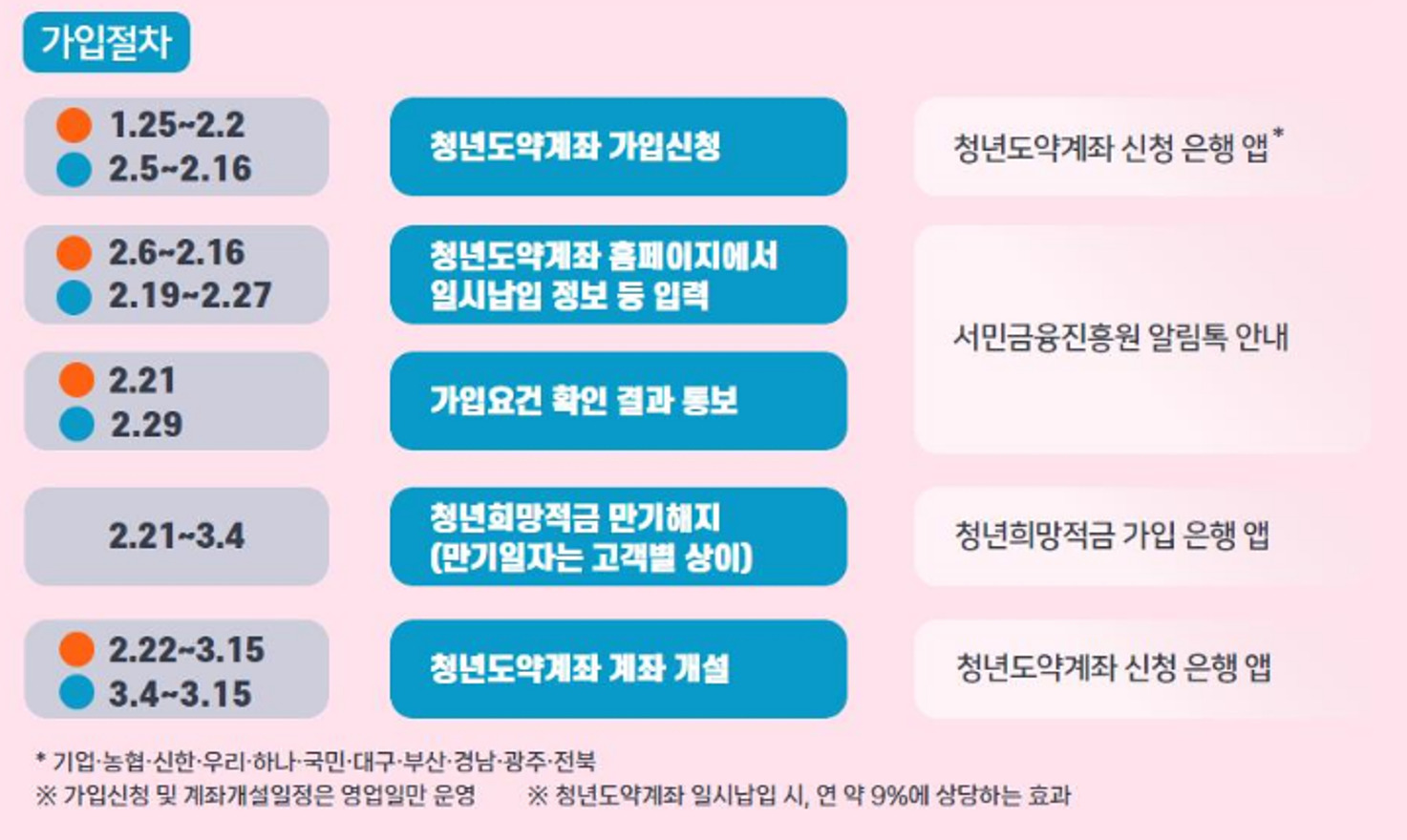 청년도약계좌 일시납입 절차